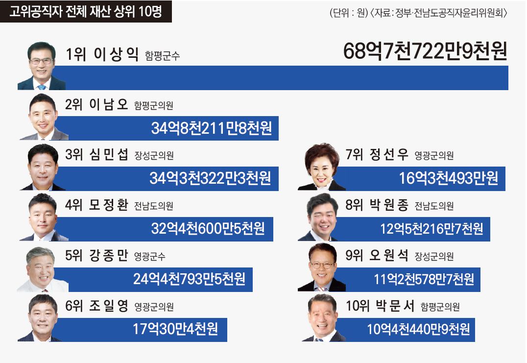 공직자 재산 1위 69억 이상익 함평군수···토지 22건‘땅부자